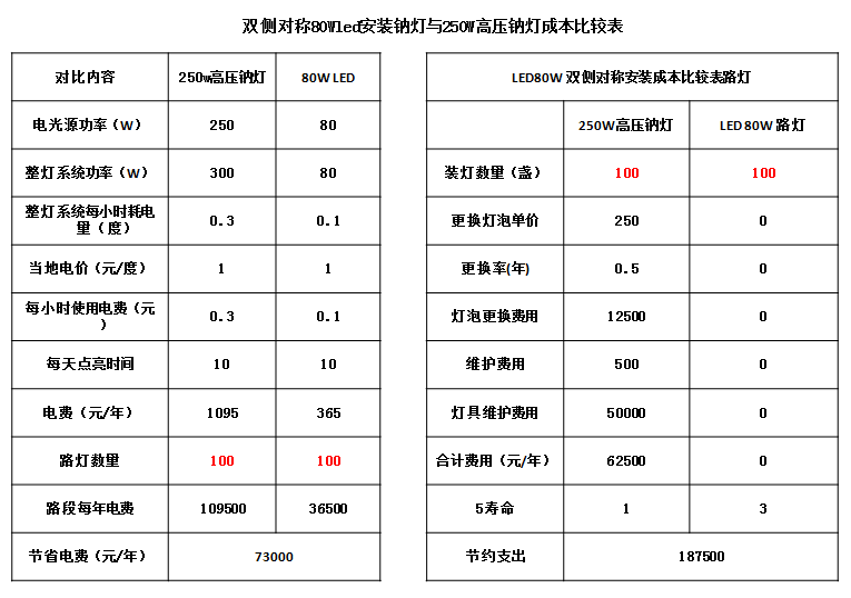 LED節(jié)能對比.png